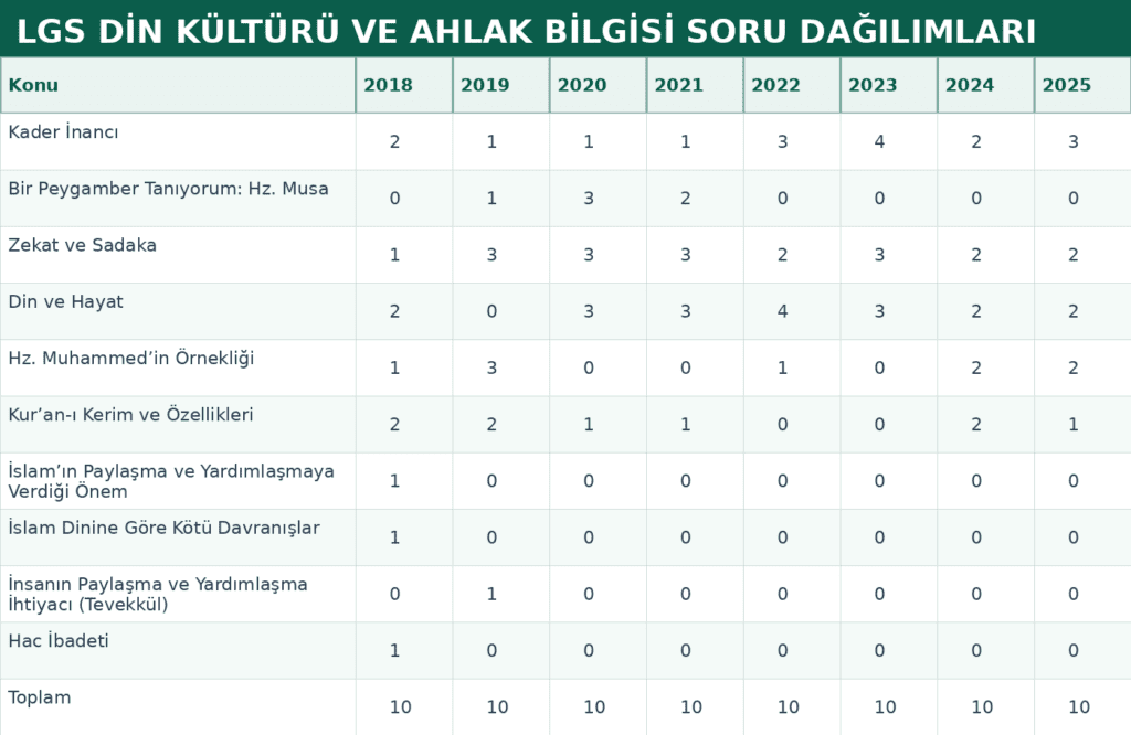 2025 LGS Din Kültürü Konu Dağılımı