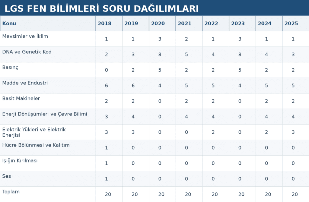 2025 LGS Fen Bilimleri Konu Dağılımı