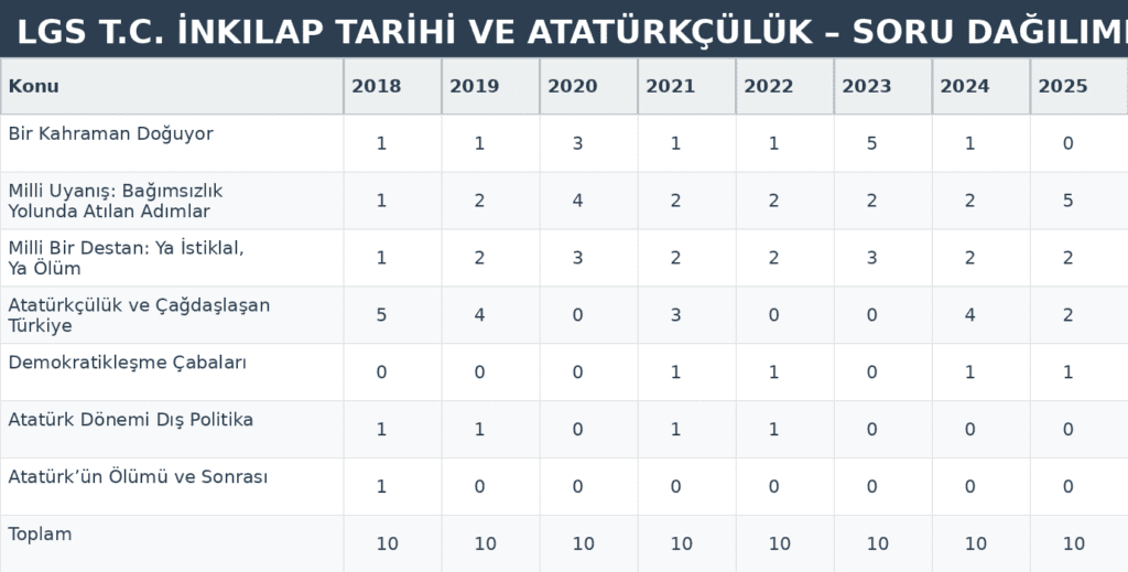 2025 LGS İnkılap Tarihi Konu Dağılımı
