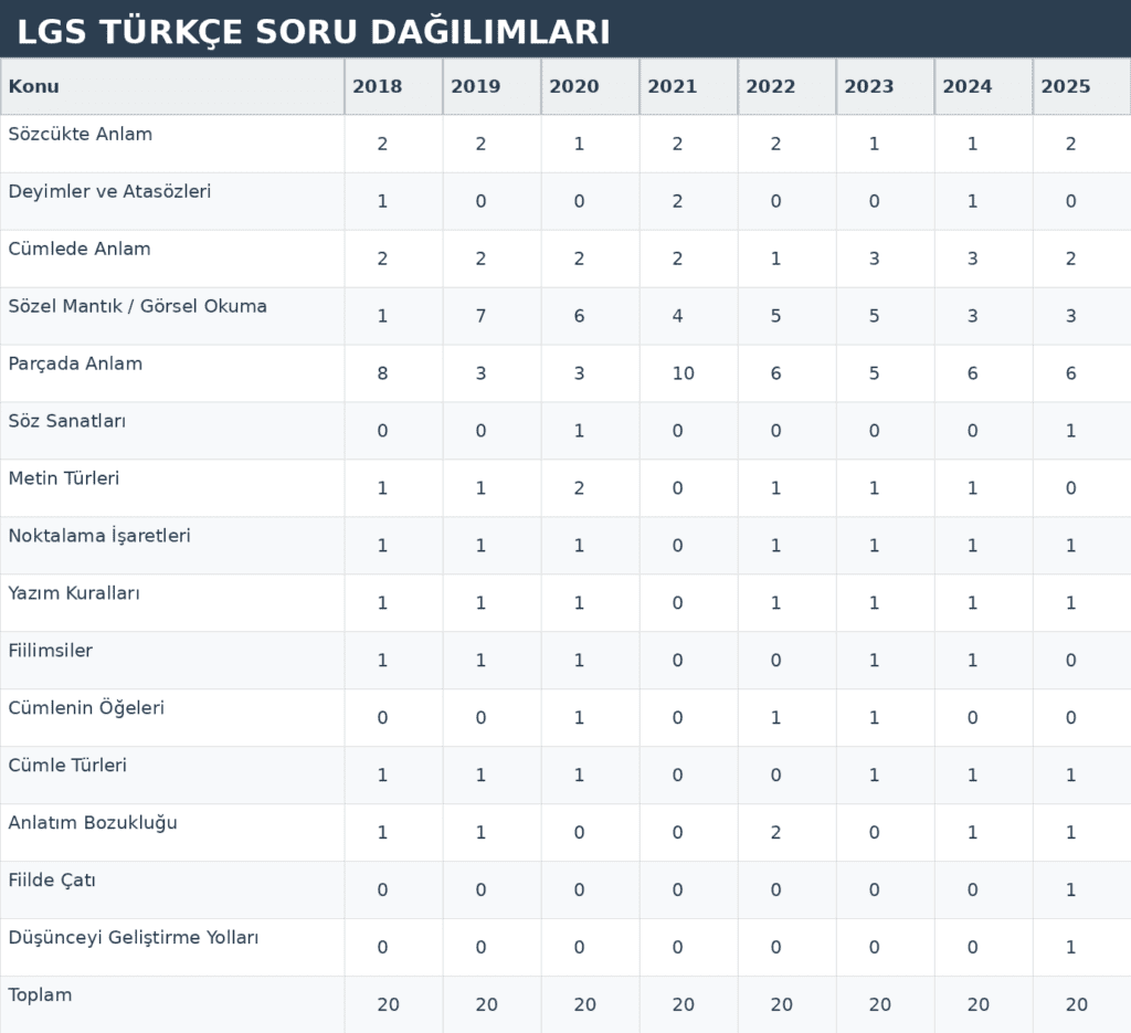 2025 LGS Türkçe Konu Dağılımı